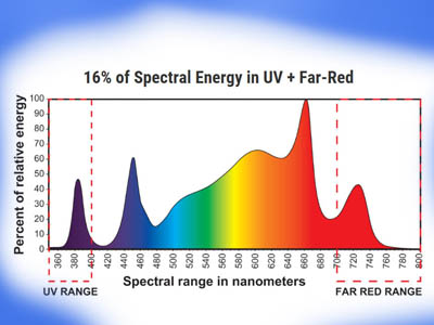 Why UV and Far-Red Light for Growing